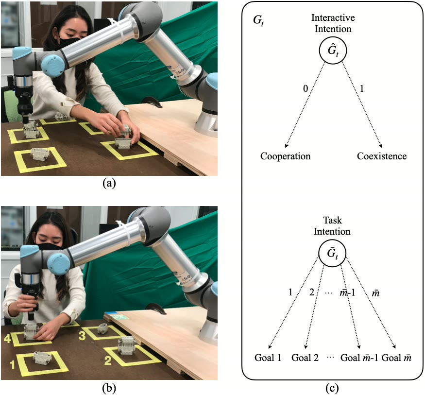 A UR5e robot working with a person on an assembly task, next to the two-level intention diagram