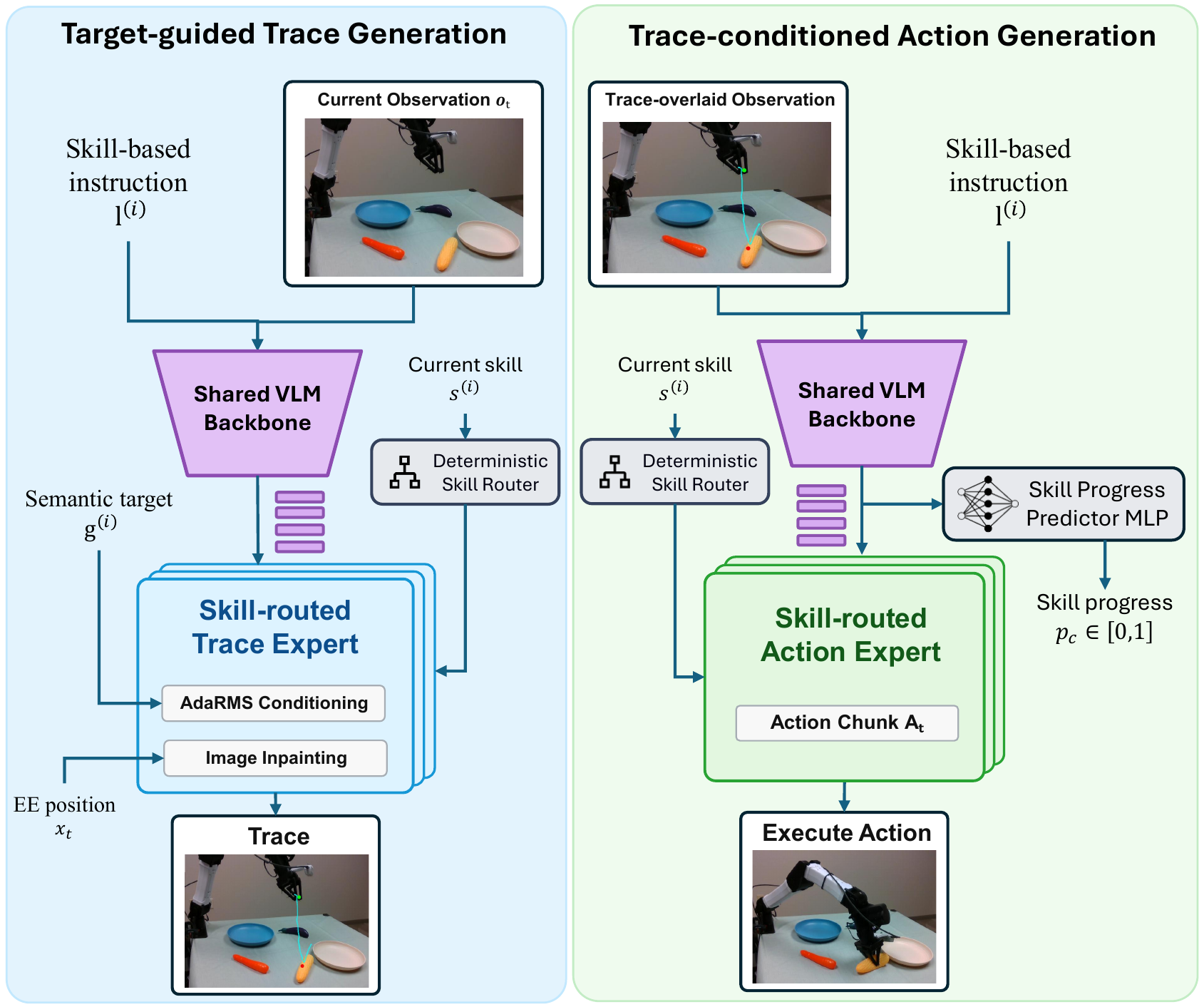 GT-VLA architecture: a skill-routed trace expert generates a 2D trace, and a skill-routed action expert predicts actions from the trace-overlaid observation.