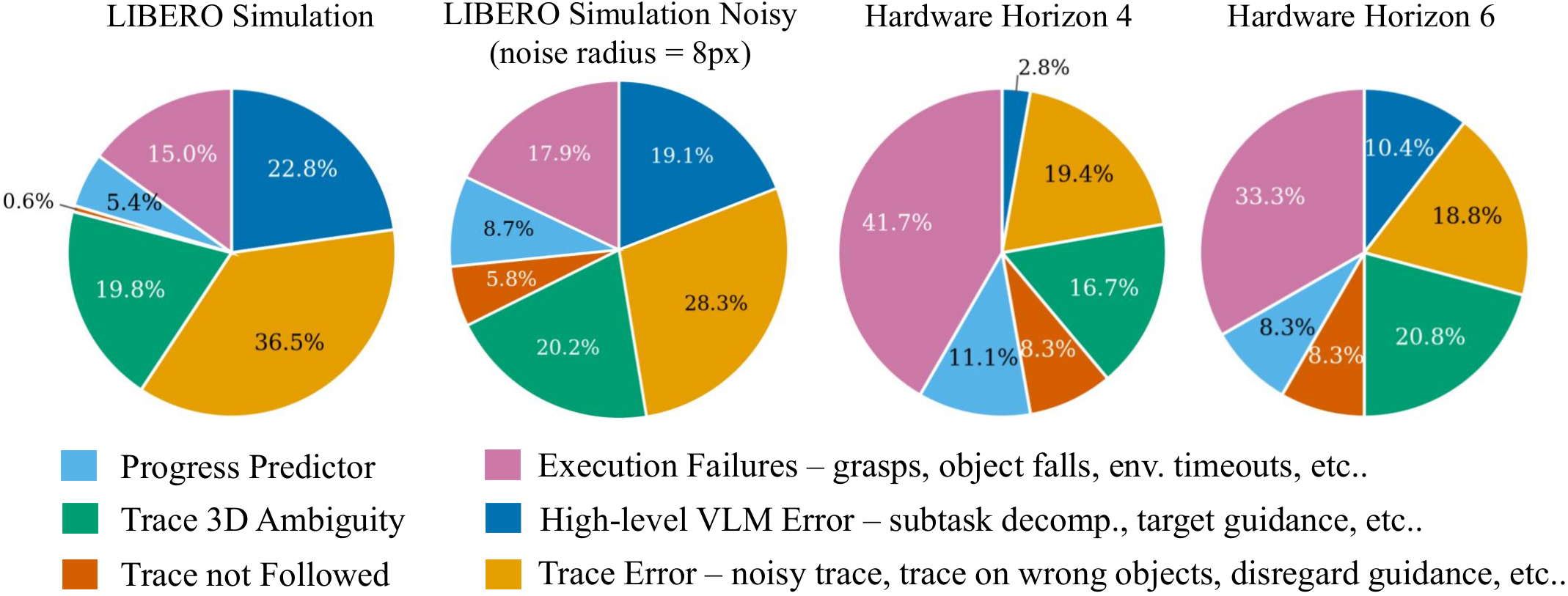 Failure breakdowns for GT-VLA across simulation, hardware, and noise-injection settings.
