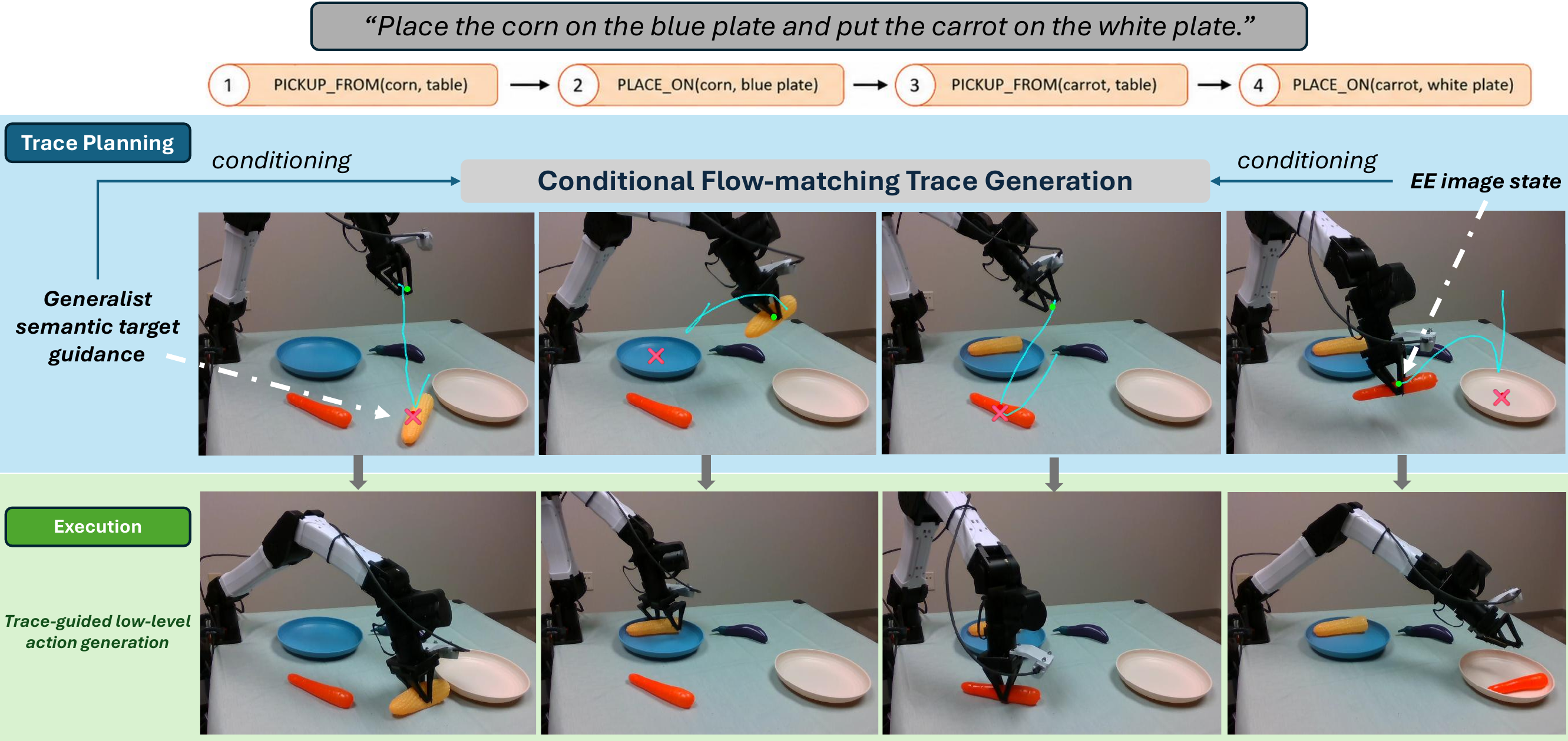 GT-VLA overview: a generalist VLM decomposes a task into skills and supplies a semantic target, which becomes an image-space trace conditioning the action policy.