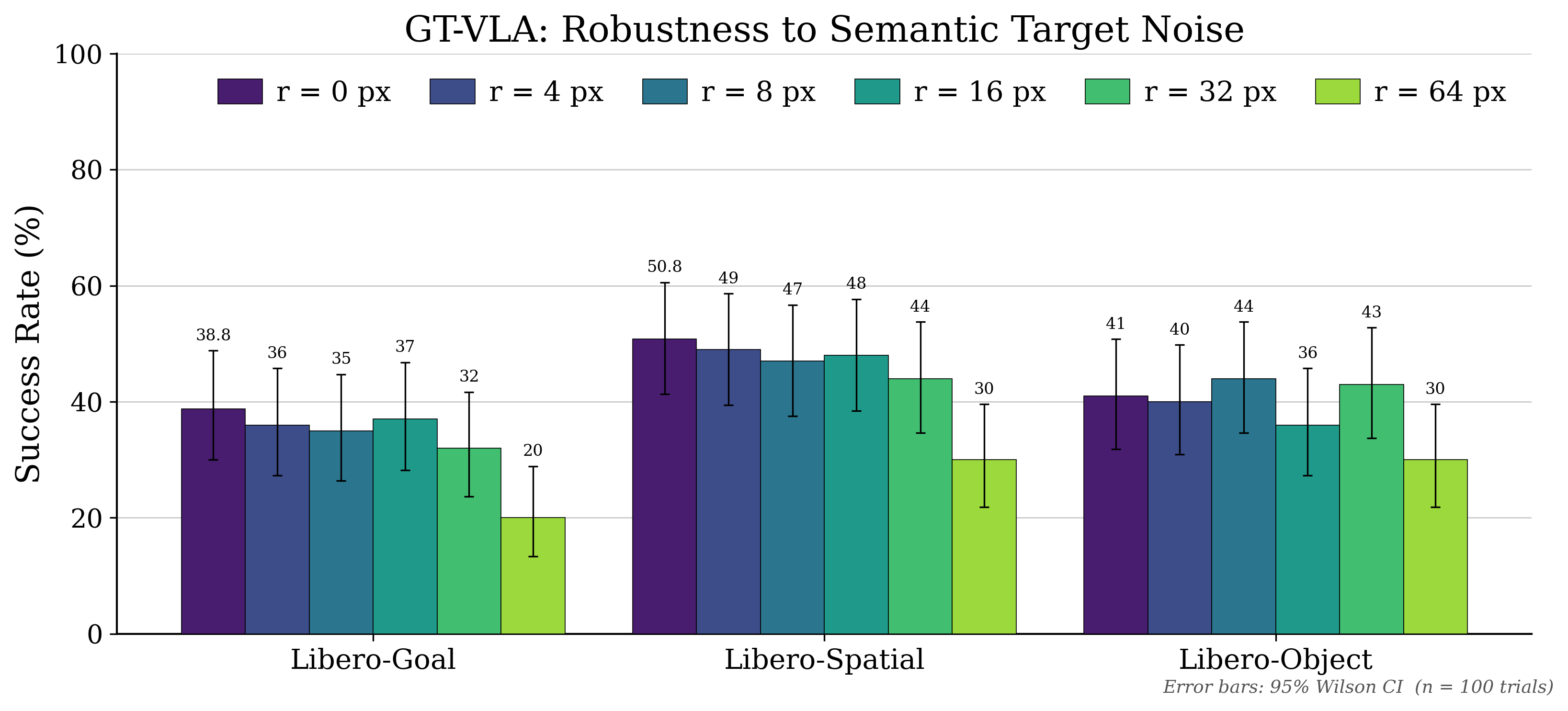 GT-VLA success rates across LIBERO suites under increasing semantic target noise radii.