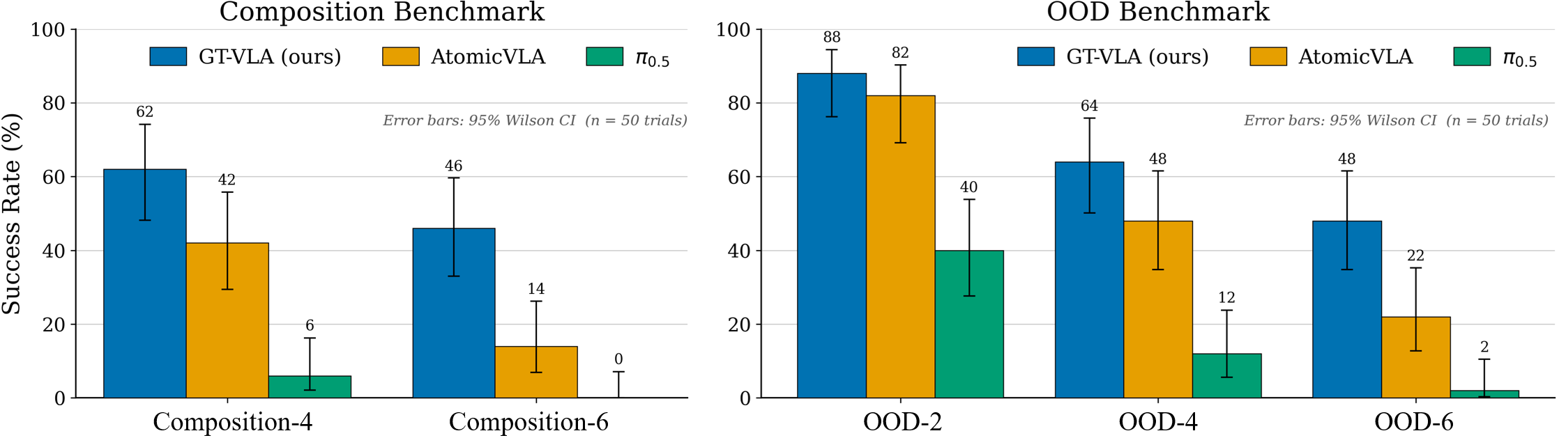 Real-world success rates across five evaluation suites, comparing GT-VLA against AtomicVLA and pi-0.5.